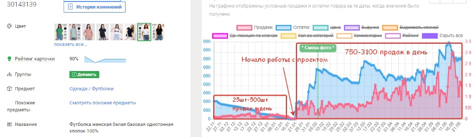 График статистики продаж ГК Апрель