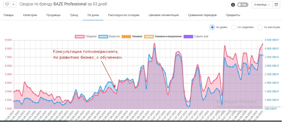 График продаж BAZE Professional