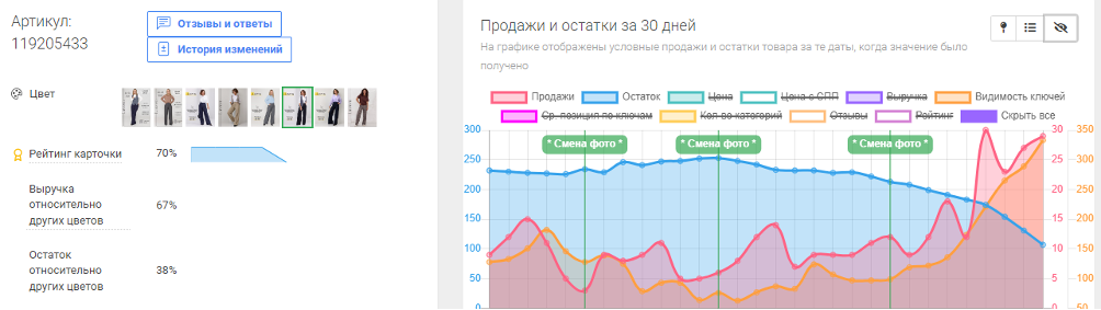 Статистика продаж компании Laween и характеристика карточек товаров